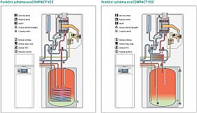 Vaillant VSC 206/4-5 90 Eco Compact kondenzační stacionární kotel, 0010017848